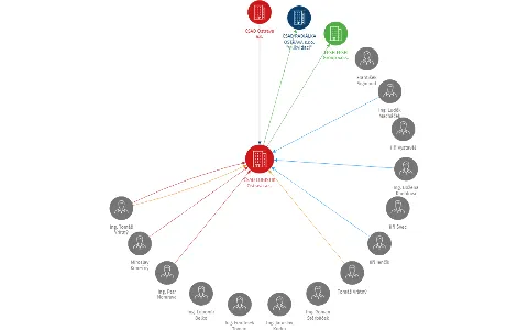 ČSAD LOGISTIK Ostrava a.s., IČO: 25829653: vizualizace vztahů osob a společností