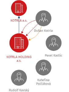 KOTRLA HOLDING a.s., IČO: 25820346: vizualizace vztahů osob a společností