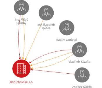Bezuchovská a.s., IČO: 25821067: vizualizace vztahů osob a společností