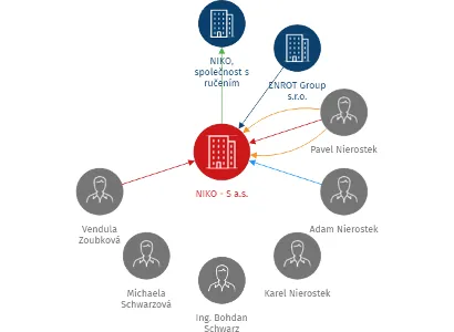 NIKO - S a.s., IČO: 25822039: vizualizace vztahů osob a společností