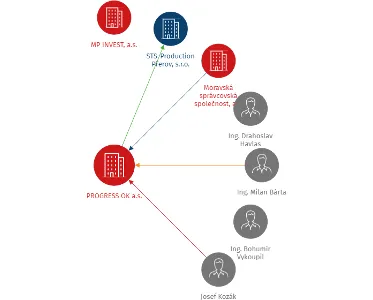 PROGRESS OK a.s., IČO: 25824651: vizualizace vztahů osob a společností