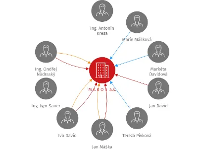 M A K O S  a.s., IČO: 25825071: vizualizace vztahů osob a společností