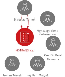 MGTRANS a.s., IČO: 25826778: vizualizace vztahů osob a společností