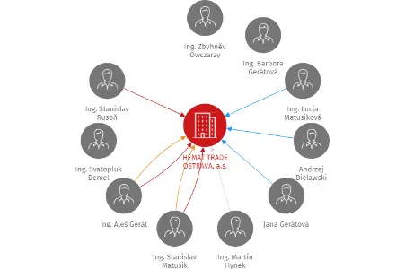 HEMAT TRADE OSTRAVA, a.s., IČO: 25831224: vizualizace vztahů osob a společností