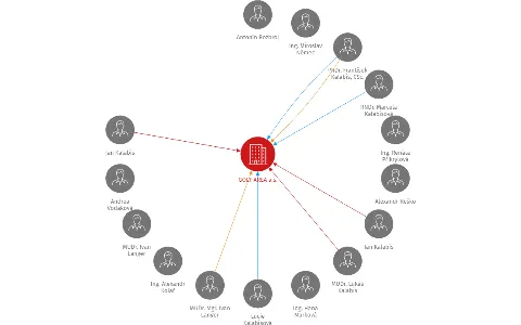 GOLF AREA a.s., IČO: 25831577: vizualizace vztahů osob a společností