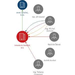 InterAuto Doležal, a.s., IČO: 25833154: vizualizace vztahů osob a společností
