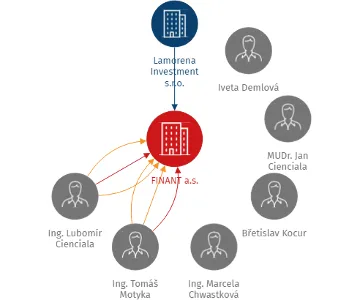 FINANT a.s., IČO: 25835254: vizualizace vztahů osob a společností