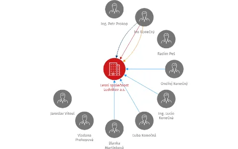 Lesní společnost Ludvíkov a.s., IČO: 25839004: vizualizace vztahů osob a společností