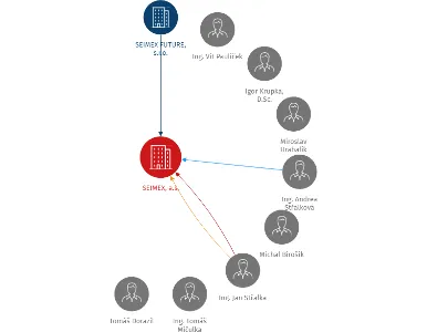 SEIMEX, a.s., IČO: 25839080: vizualizace vztahů osob a společností