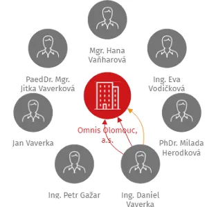 Omnis Olomouc, a.s., IČO: 25844822: vizualizace vztahů osob a společností