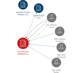 VPV TRADING OSTRAVA a.s., IČO: 25845543: vizualizace vztahů osob a společností