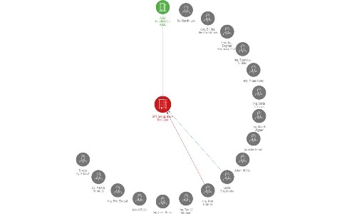 SVT Group, a.s. v likvidaci, IČO: 25848356: vizualizace vztahů osob a společností