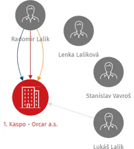 1. Kaspo - Orcar a.s., IČO: 25848704: vizualizace vztahů osob a společností
