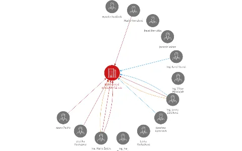 Elektronické součástky CZ, a.s., IČO: 25852361: vizualizace vztahů osob a společností