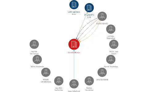 ST GROUP, a.s., IČO: 25855565: vizualizace vztahů osob a společností