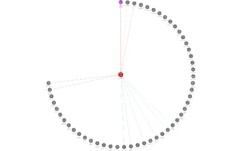 MO PARTNER a.s., IČO: 25860631: vizualizace vztahů osob a společností