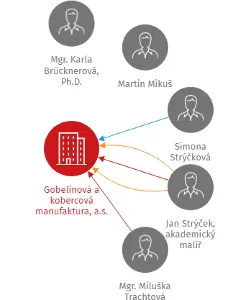 Gobelínová a kobercová manufaktura, a.s., IČO: 25860828: vizualizace vztahů osob a společností