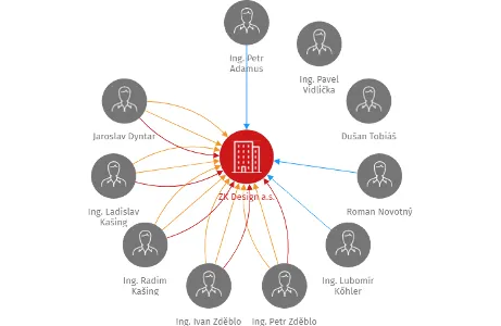 ZK Design a.s., IČO: 25864068: vizualizace vztahů osob a společností