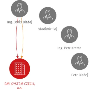 BMI SYSTEM CZECH, a.s., IČO: 25866052: vizualizace vztahů osob a společností