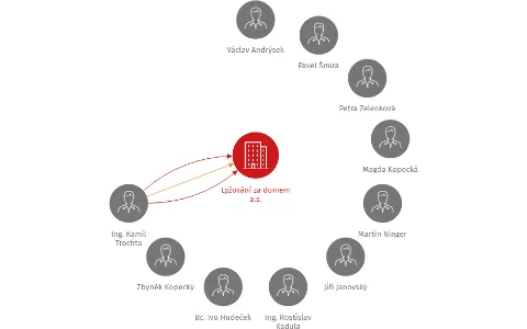 Lyžování za domem  a.s., IČO: 25867105: vizualizace vztahů osob a společností