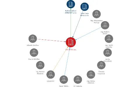 O.S. META, a.s., IČO: 25868713: vizualizace vztahů osob a společností