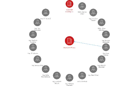 AutoCont IPC a.s., IČO: 25872613: vizualizace vztahů osob a společností
