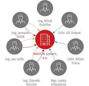 MAGION system, a.s., IČO: 25872818: vizualizace vztahů osob a společností
