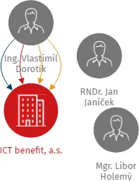 ICT benefit, a.s., IČO: 25874853: vizualizace vztahů osob a společností