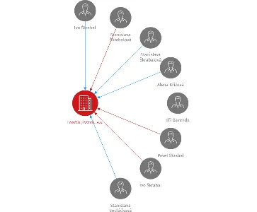 FARMA JÍVOVÁ, a.s., IČO: 25877861: vizualizace vztahů osob a společností