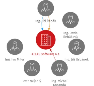 ATLAS software a.s., IČO: 25898795: vizualizace vztahů osob a společností
