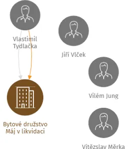 Bytové družstvo Máj v likvidaci, IČO: 25817248: vizualizace vztahů osob a společností