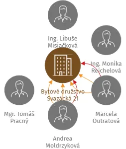 Bytové družstvo Svazácká 21, IČO: 25817779: vizualizace vztahů osob a společností