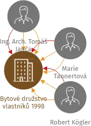 Bytové družstvo vlastníků 1998, IČO: 25817833: vizualizace vztahů osob a společností