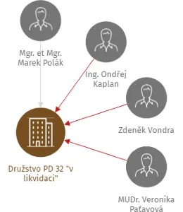 Družstvo PD 32