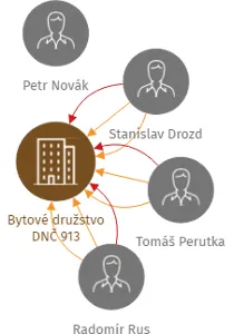 Bytové družstvo DNČ 913, IČO: 25828291: vizualizace vztahů osob a společností