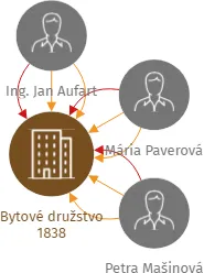 Bytové družstvo 1838, IČO: 25831992: vizualizace vztahů osob a společností