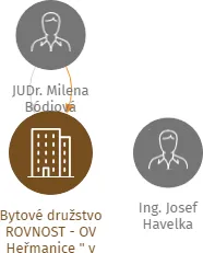 Bytové družstvo ROVNOST - OV Heřmanice