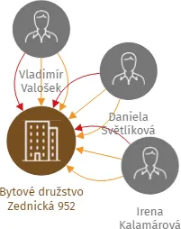 Bytové družstvo Zednická 952, IČO: 25844008: vizualizace vztahů osob a společností