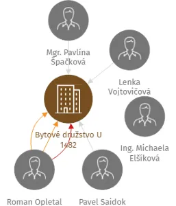 Bytové družstvo U 1482, IČO: 25846400: vizualizace vztahů osob a společností