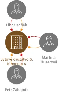 Bytové družstvo G. Klimenta 4, IČO: 25848798: vizualizace vztahů osob a společností