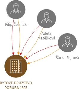 BYTOVÉ DRUŽSTVO PORUBA 1625, IČO: 25850148: vizualizace vztahů osob a společností