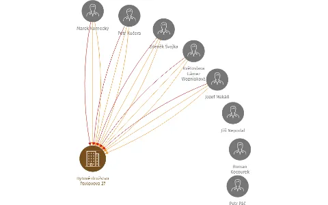 Bytové družstvo Pavlovova 27, IČO: 25860640: vizualizace vztahů osob a společností