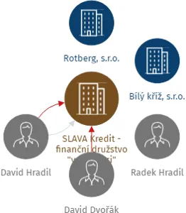 SLAVA Kredit - finanční družstvo
