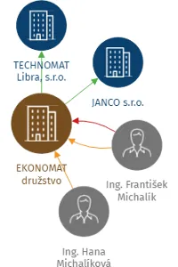 EKONOMAT družstvo, IČO: 25872893: vizualizace vztahů osob a společností