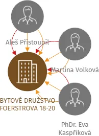 BYTOVÉ DRUŽSTVO FOERSTROVA 18-20, IČO: 25881001: vizualizace vztahů osob a společností