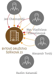Vizualizace vztahů osob a společností - BYTOVÉ DRUŽSTVO ŠEŘÍKOVÁ 23