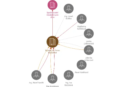 Bytové družstvo Präsident, IČO: 25887378: vizualizace vztahů osob a společností