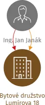 Bytové družstvo Lumírova 18, IČO: 25889664: vizualizace vztahů osob a společností