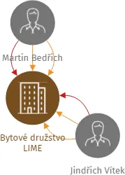 Bytové družstvo LIME, IČO: 25895371: vizualizace vztahů osob a společností