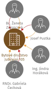 Bytové družstvo Jubilejní 105, IČO: 25897985: vizualizace vztahů osob a společností